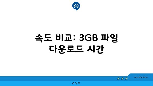 속도 비교: 3GB 파일 다운로드 시간